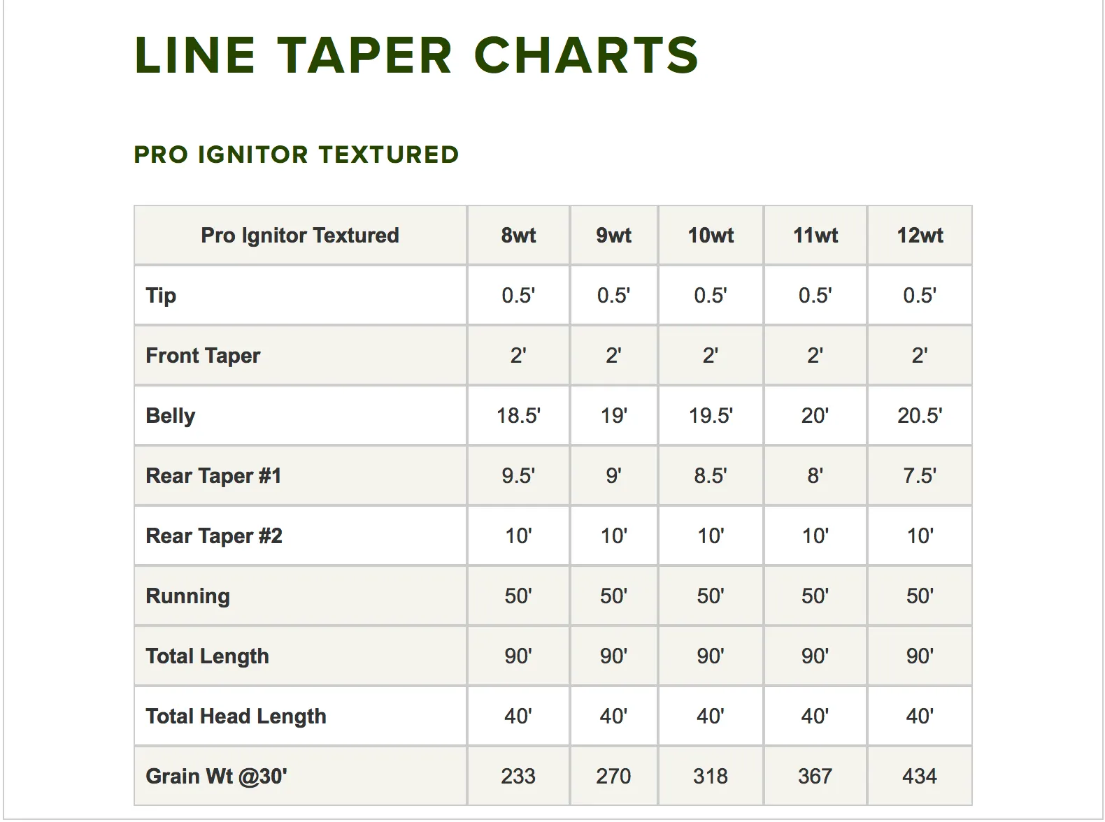 Orvis Pro SALTWATER Ignitor Textured Fly Line